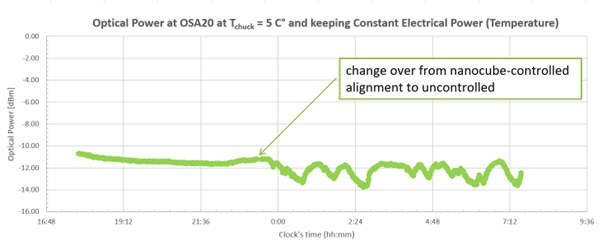 Figure 1 Optical Power Output measured with active alignment (left part of the curve) and without active alignment (right part of the curve). A change from nanocube controlled alignment to uncontrolled state is clearly seen. Electrical parameters are monitored with the Keithley K4200 Parameter Analyzer.
